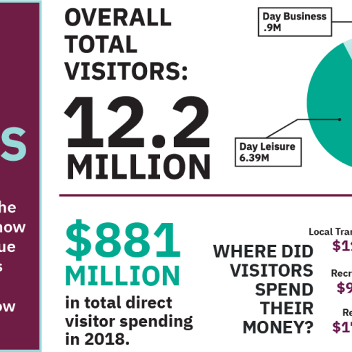 A graph showing the 2019 annual report overview from Discover Durham.